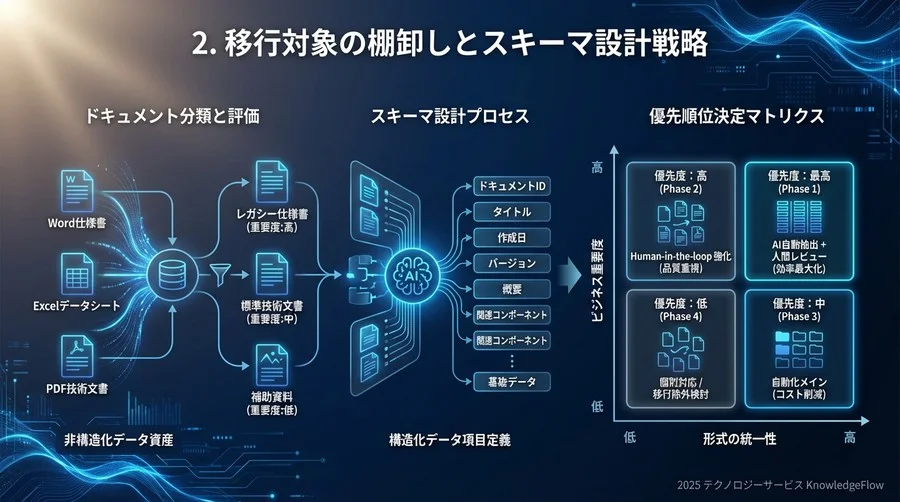 2. 移行対象の棚卸しとスキーマ設計戦略 - Section Image