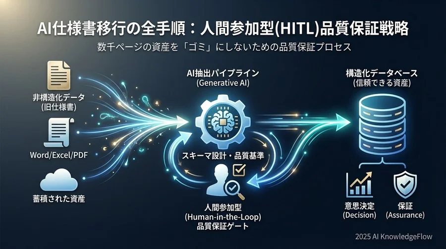 4. 段階的移行計画と品質保証（QA）プロトコル - Section Image 3