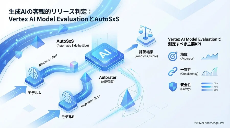 Vertex AI Model Evaluationで測定すべき主要な成功指標（KPI） - Section Image