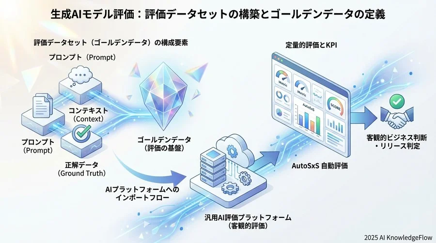 評価データセットの構築と「ゴールデンデータ」の定義 - Section Image 3