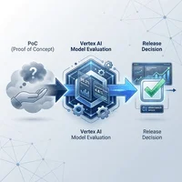 生成AIの「なんとなく良さそう」を卒業する：Vertex AI Model Evaluationによる客観的リリース判定の極意