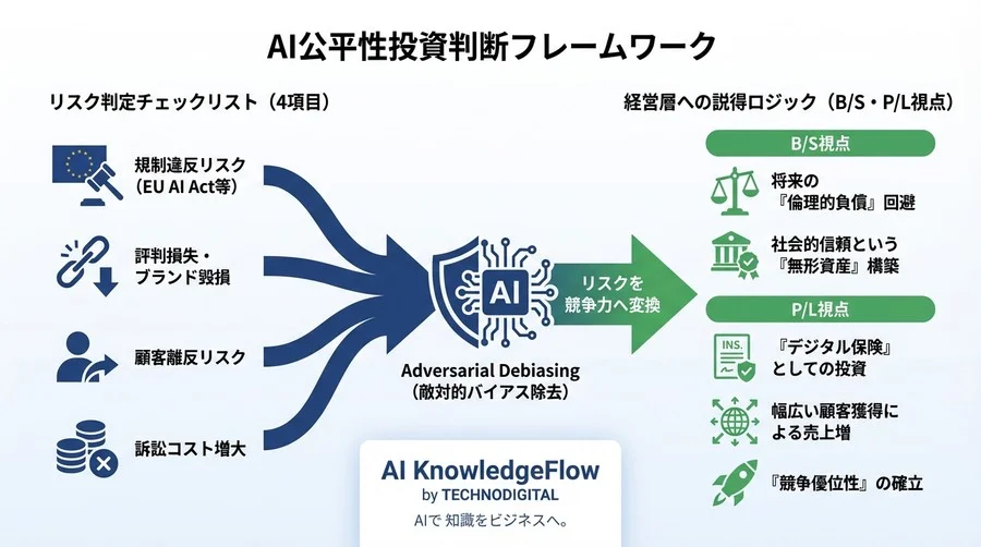 AIの差別リスクは開発費の10倍？「公平性」への投資がビジネスを守るデジタル保険となる理由【ROI試算付き】 - Conclusion Image