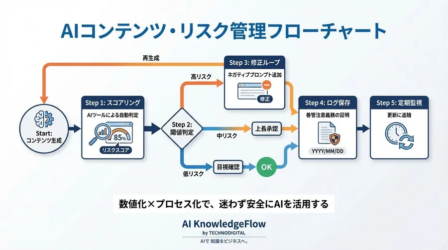 生成AIのリスク判定を自動化する：人格権侵害を防ぐAIスコアリング活用5つの鉄則 - Conclusion Image