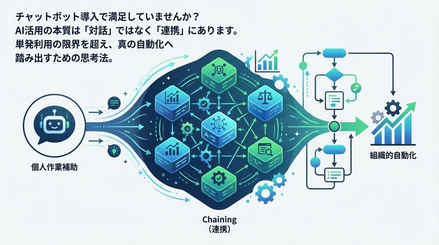 チャットボットの限界を突破する：AIエージェント連鎖で実現する「組織的」自動化設計論