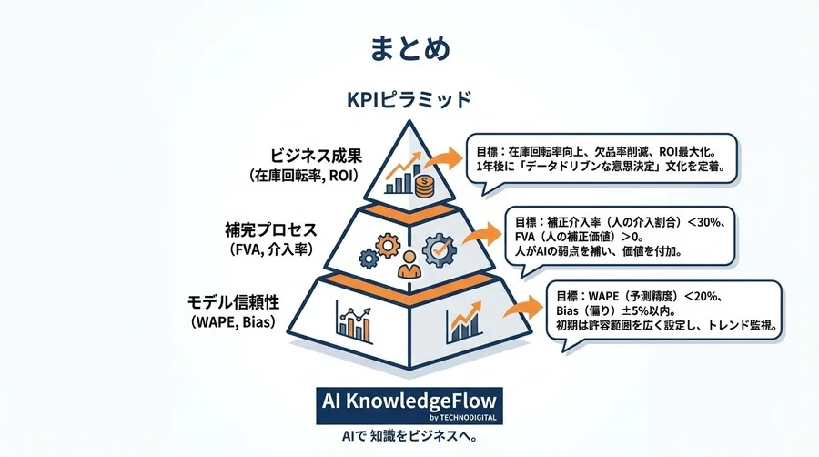 季節性データ不足をどう乗り切るか？AI需要予測の「1年目の壁」攻略KPIとリスク管理術 - Conclusion Image