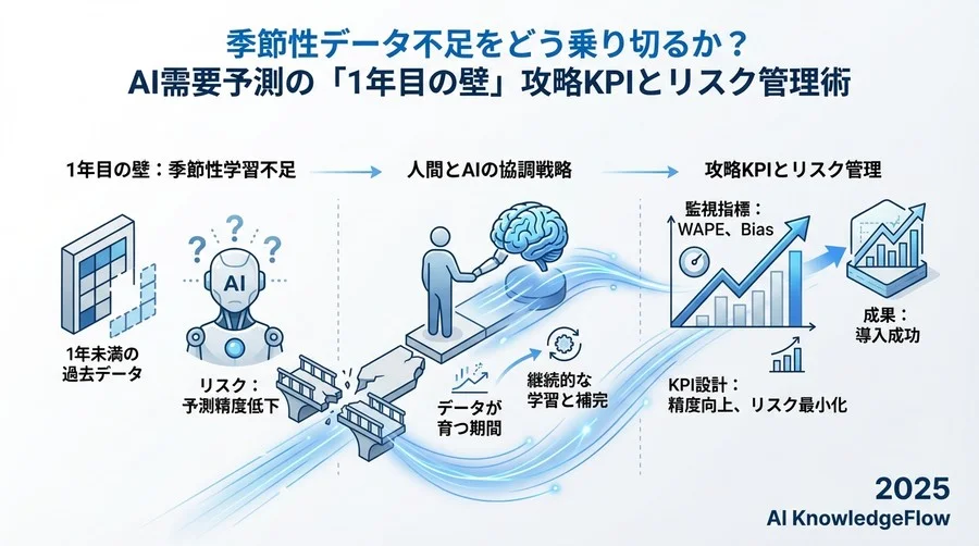 フェーズ3：経営インパクトを証明する「ビジネスKPI」 - Section Image 3