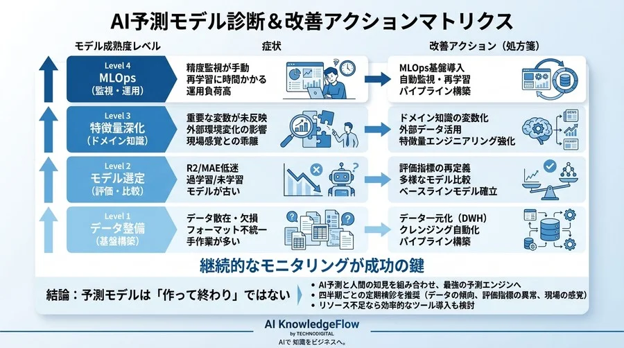 売上予測AIの精度低下を見抜く｜非エンジニアのための回帰分析モデル診断ガイド - Conclusion Image