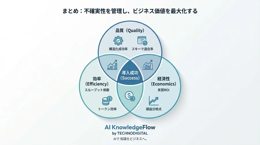 PDF構造化AIの導入稟議を通す：『精度99%』の罠を抜け出し実質ROIを証明する評価指標設計 - Conclusion Image