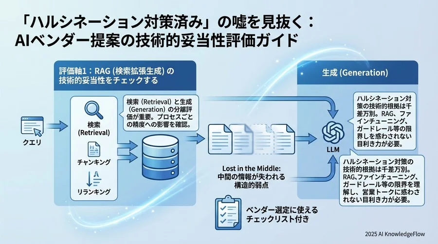 評価軸1：RAG（検索拡張生成）の技術的妥当性をチェックする - Section Image