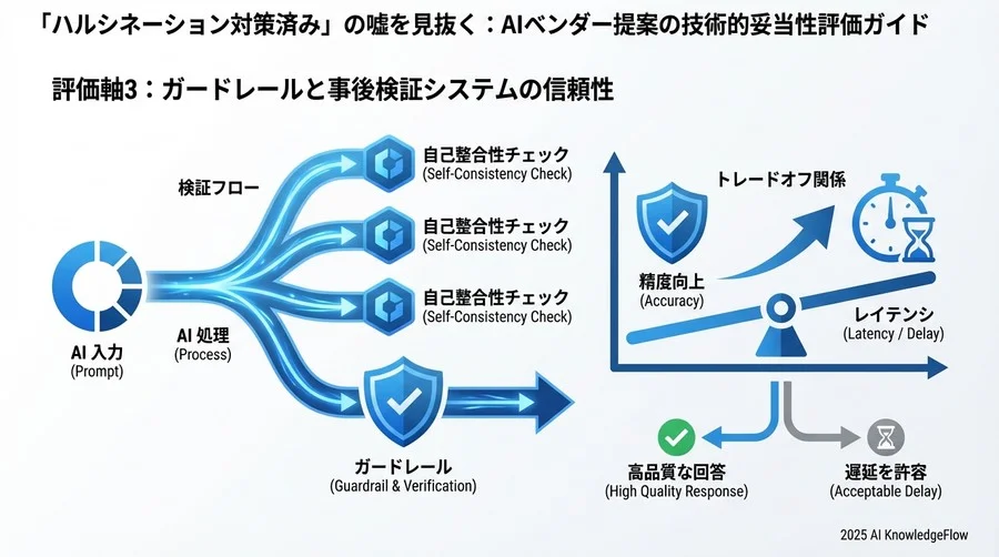 評価軸3：ガードレールと事後検証システムの信頼性 - Section Image 3