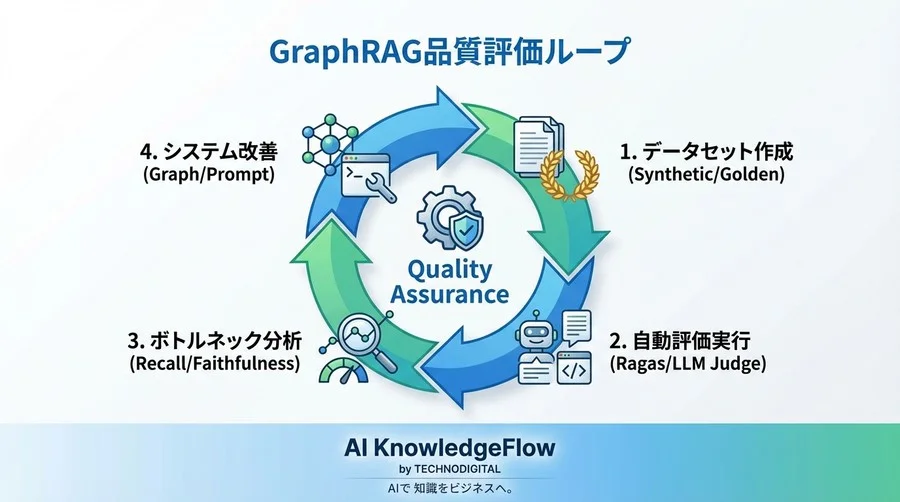GraphRAGの精度評価、目視だけで済ませていませんか？AIフレームワーク導入の実践FAQ - Conclusion Image