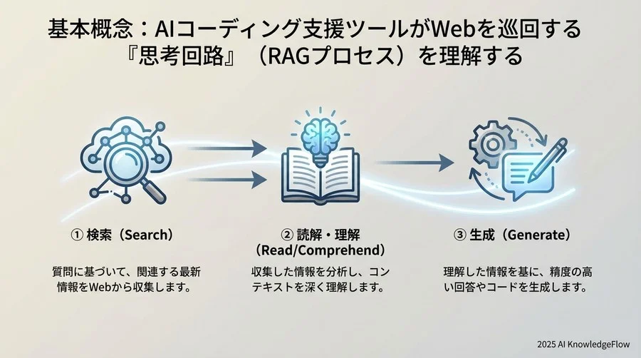 基本概念：CopilotがWebを巡回する「思考回路」を理解する - Section Image