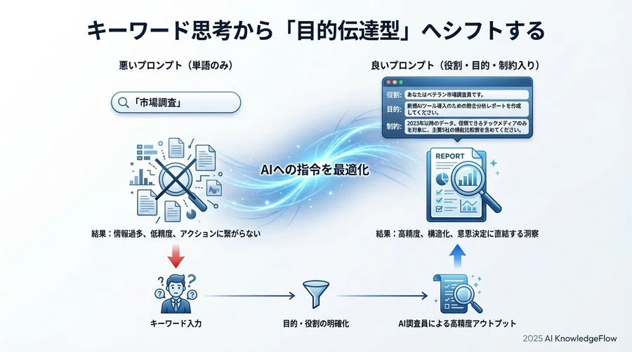 ステップ1：キーワード思考から「目的伝達型」へシフトする - Section Image