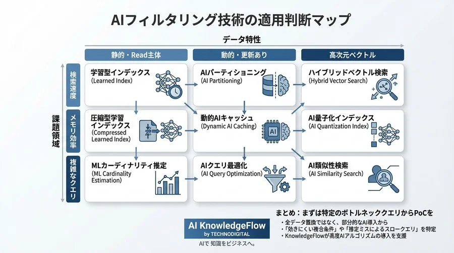 メタデータフィルタリング高速化のAI実装戦略：学習型インデックスとクエリ最適化の現実解 - Conclusion Image
