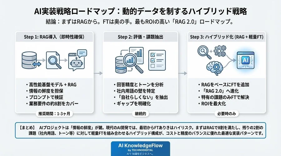 最新情報を反映しないAIはただの箱。更新頻度とコストから導くRAGとFTの損益分岐点 - Conclusion Image