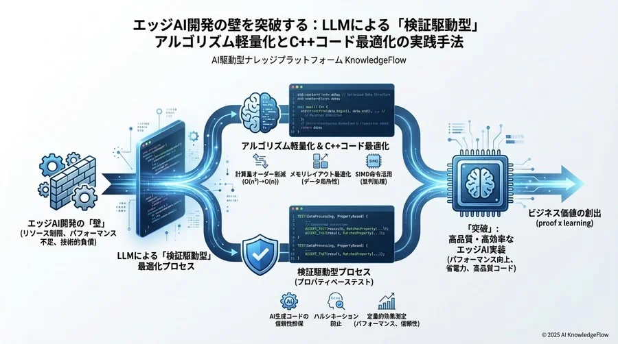 原則4：【Proof】生成コードの正当性を担保する「プロパティベーステスト」 - Section Image 3