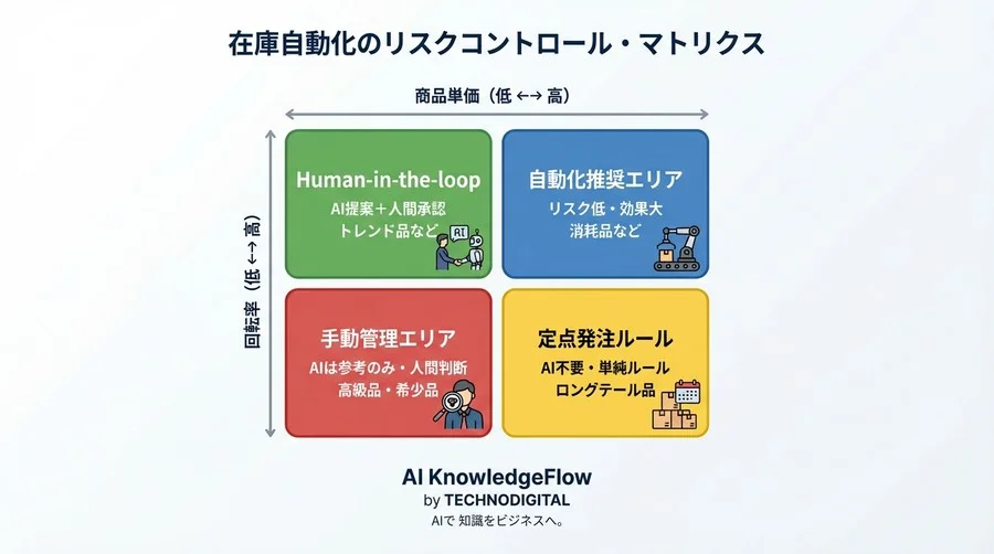 Shopify×Make在庫自動化の落とし穴｜AI導入前に知るべき3つの致命的リスクと安全設計 - Conclusion Image