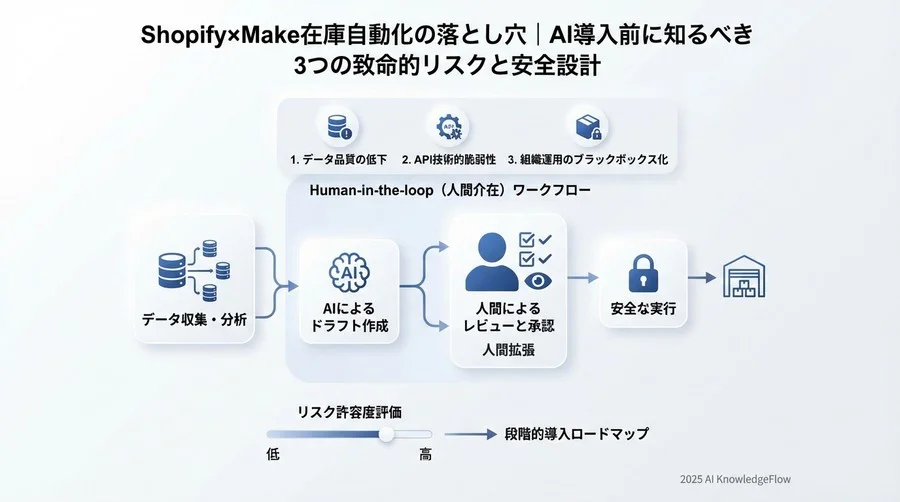 リスク領域3：運用プロセスのブラックボックス化 - Section Image 3