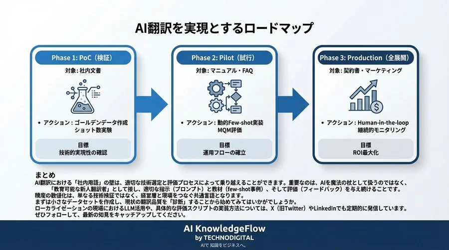 AI翻訳の「社内用語」精度を数値化する：Few-shotプロンプティング導入の実践的評価ガイド - Conclusion Image