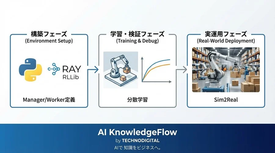 【Python/Ray RLLib】階層型強化学習(HRL)の実装環境を60分で構築する：大規模タスク制御のための実践ガイド - Conclusion Image