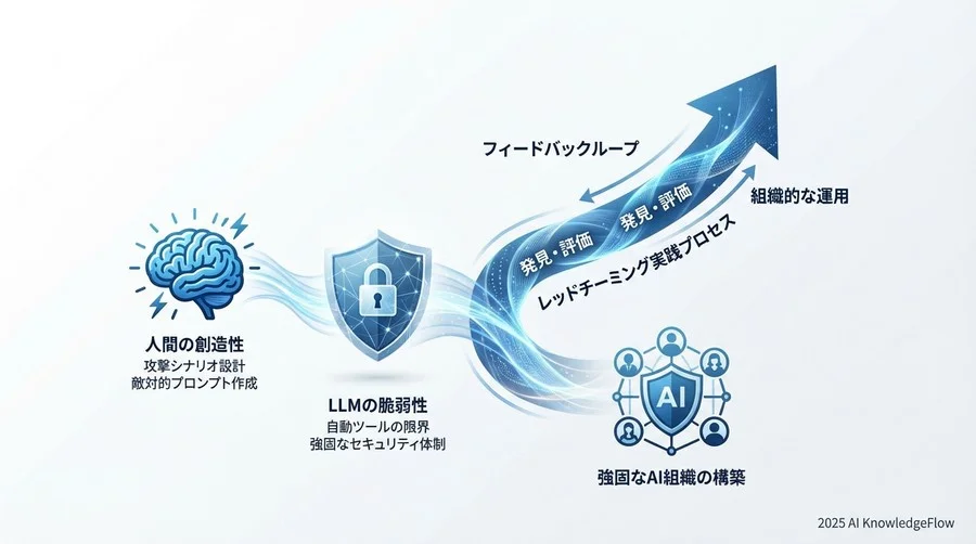 評価とフィードバック：発見から修正へのループ - Section Image 3