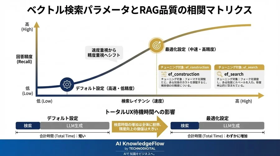 RAG精度向上の鍵は「速度を捨てる」こと？ChromaとHNSWの再設計論 - Conclusion Image