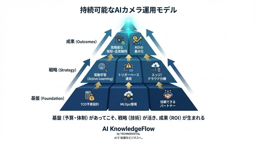 AIカメラの精度維持は高い？再学習費用の内訳と適正予算の算出ロジック - Conclusion Image
