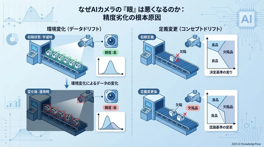 なぜAIカメラの「眼」は悪くなるのか：精度劣化の根本原因 - Section Image