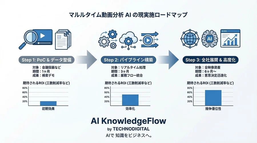 マルチモーダルAIを用いた動画データのリアルタイム解析とインデックス化【実装ガイド】 - Conclusion Image