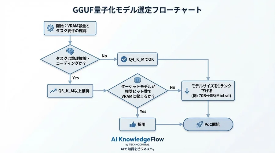 「Q4_K_Mなら安全」は本当か？GGUF量子化のビット数別精度劣化リスクとVRAM選定基準 - Conclusion Image