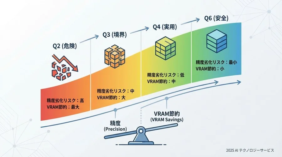 量子化レベル別リスクマップ：Q2からQ8の劣化グラデーション - Section Image