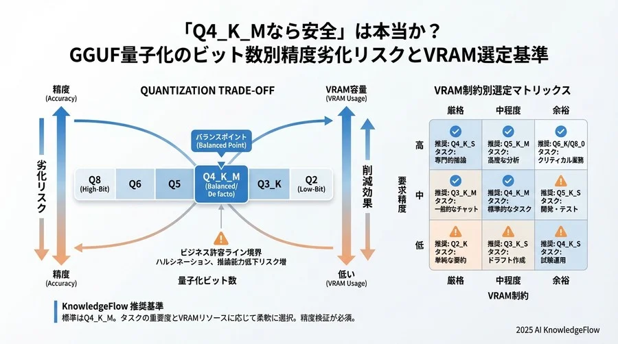 パラメーターサイズ vs 量子化ビット数：どちらを優先すべきか - Section Image 3