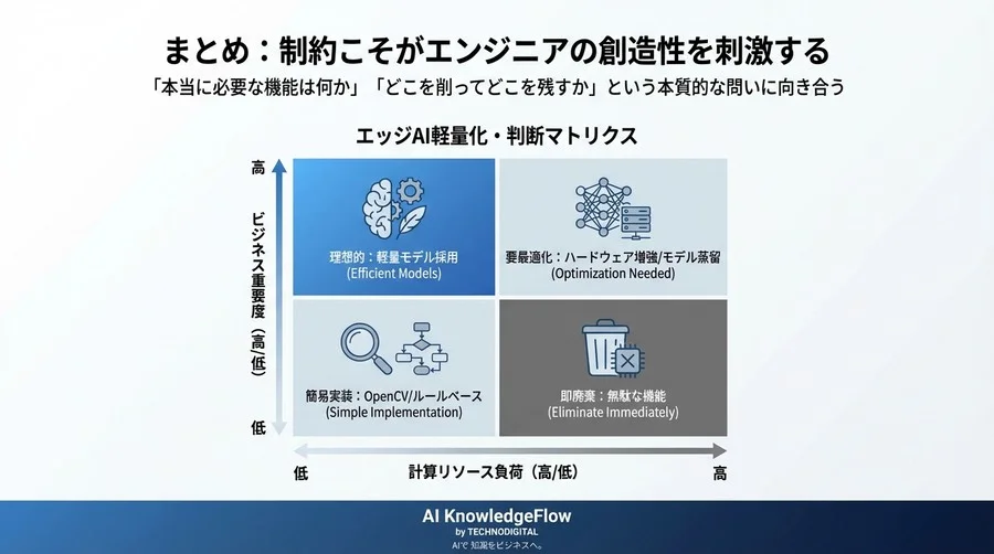 Raspberry Piで動く物体検出：99%の精度を捨てて速度を得る軽量化設計論 - Conclusion Image