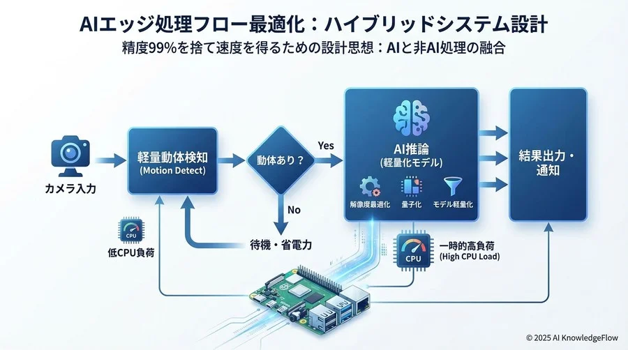 4. アーキテクチャの選定：MobileNetとEfficientDetが愛される理由 - Section Image 3