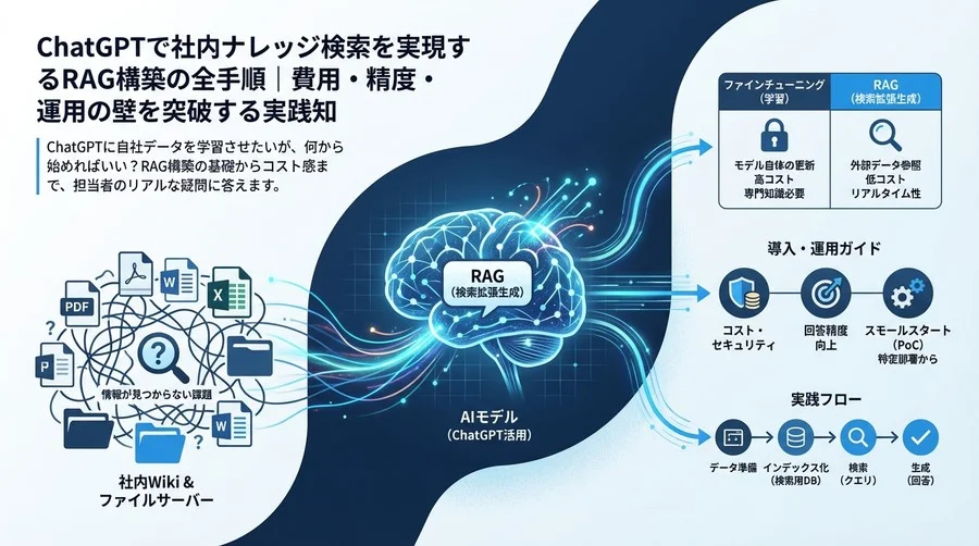 ChatGPTで社内ナレッジ検索を実現するRAG構築の全手順｜費用・精度・運用の壁を突破する実践知