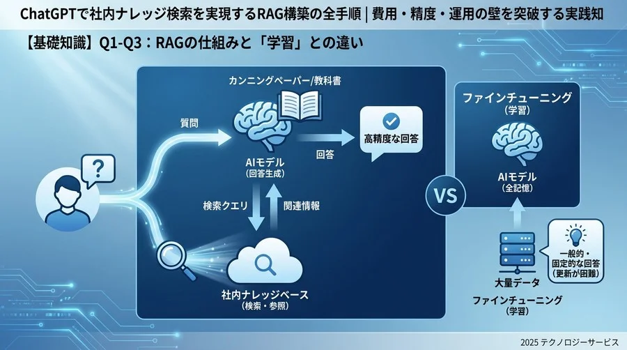【基礎知識】Q1-Q3：RAGの仕組みと「学習」との違い - Section Image