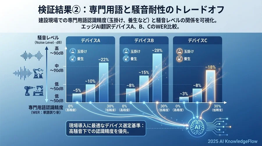 検証結果②：専門用語と騒音耐性のトレードオフ - Section Image