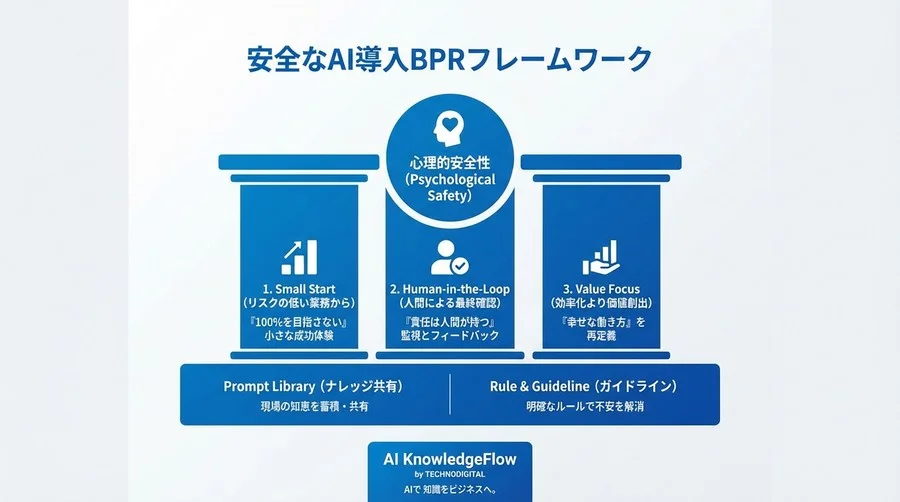 「AIなんて信用できない」現場の猛反発から始まったBPR：半年でバックオフィスを自動化した「安心設計」の全記録 - Conclusion Image