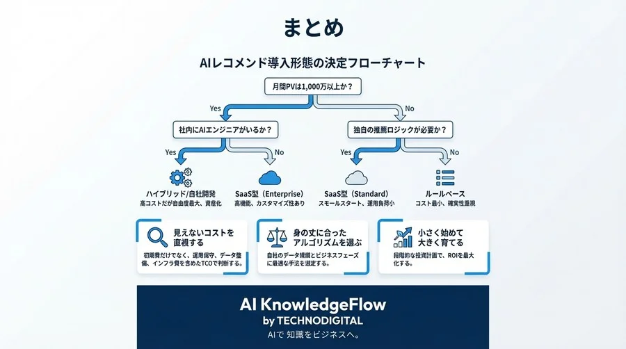 AIレコメンド費用の「ブラックボックス」を完全分解｜アルゴリズム構造から算出する適正コストと投資対効果 - Conclusion Image