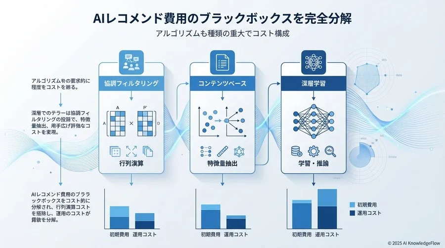 アルゴリズム種別ごとのコスト構造分解 - Section Image