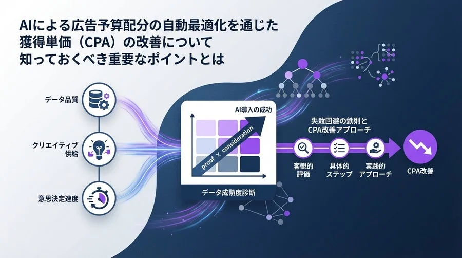 AI広告予算配分でCPAは下がるか？導入前に知るべき「データ成熟度」診断と失敗回避の鉄則