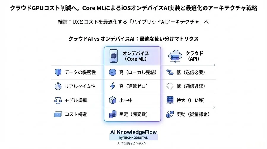 クラウドGPUコスト削減へ。Core MLによるiOSオンデバイスAI実装と最適化のアーキテクチャ戦略 - Conclusion Image