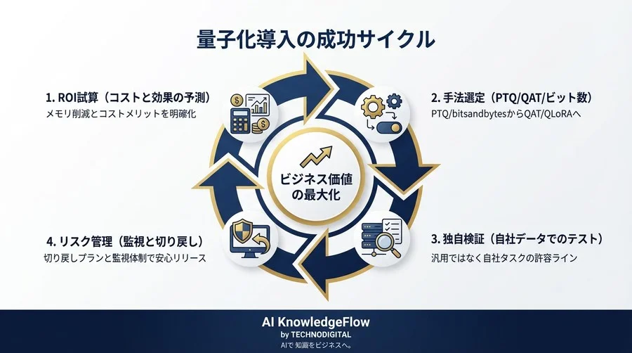 AIモデル量子化の実践論：推論コスト削減と精度劣化リスクを制御する導入ガイド - Conclusion Image