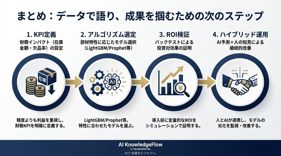 製造業のAI需要予測：精度より利益を優先する原材料調達コスト最小化のアルゴリズム選定戦略 - Conclusion Image