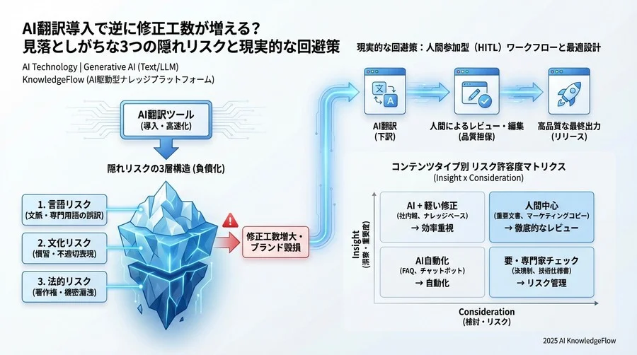 人間参加型（HITL）ワークフローの最適設計パターン - Section Image 3