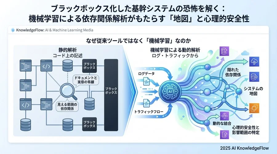 なぜ従来ツールではなく「機械学習」なのか - Section Image