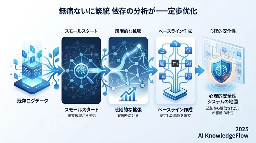 無理なく始める依存関係解析の最適化ステップ - Section Image