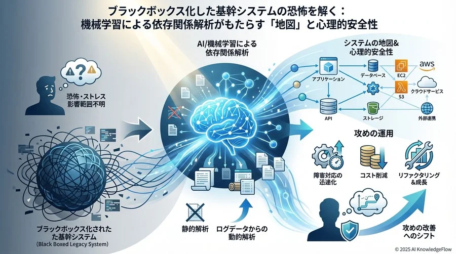 無理なく始める依存関係解析の最適化ステップ - Section Image 3