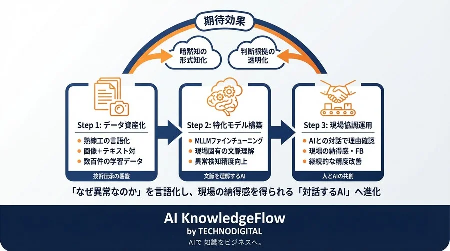 「画像認識AIの精度80%の壁」を突破するMLLMファインチューニング：製造現場が求めていた“文脈”を理解する技術 - Conclusion Image