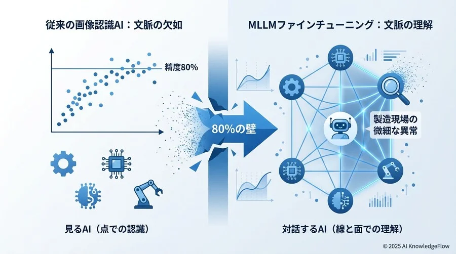 【証拠】汎用モデル vs 特化型MLLM：欠陥検知における決定的な差 - Section Image